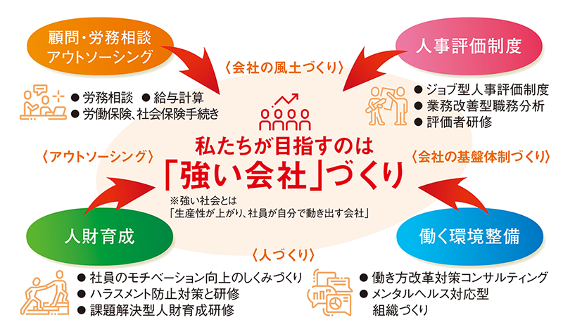 私たちが目指すのは「強い会社」づくり